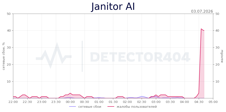 График сбоя Janitor AI 03.07.2026 г.