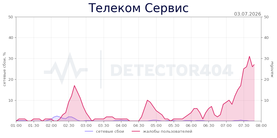 График сбоя Телеком Сервис 03.07.2026 г.