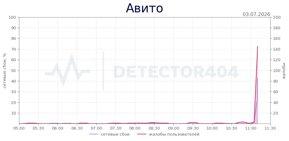 График сбоя Авито 03.07.2026 г.