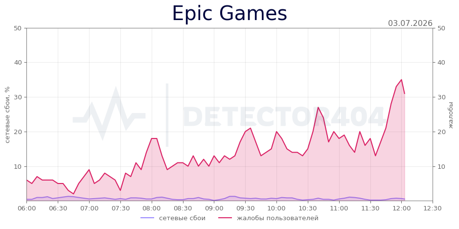График сбоя Epic Games 03.07.2026 г.