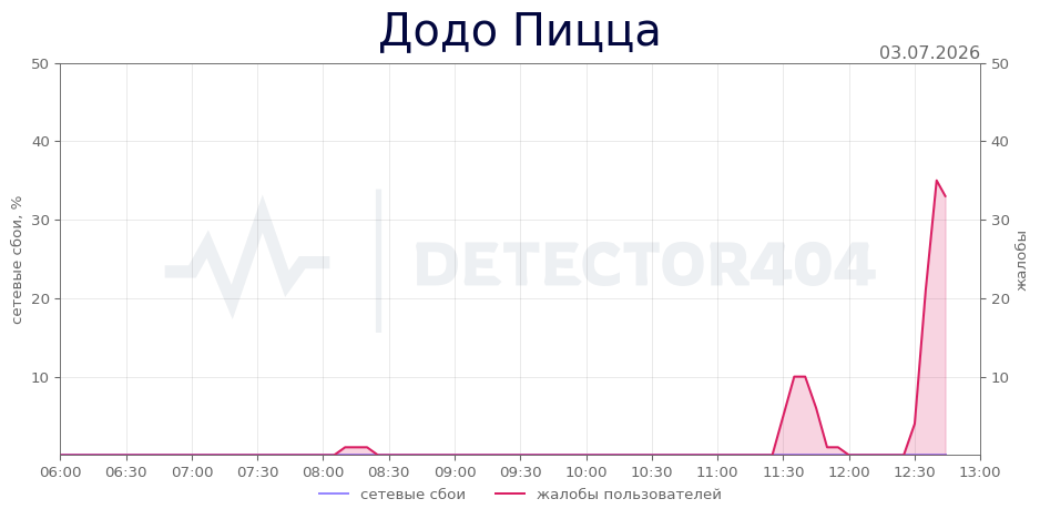 График сбоя Додо Пицца 03.07.2026 г.