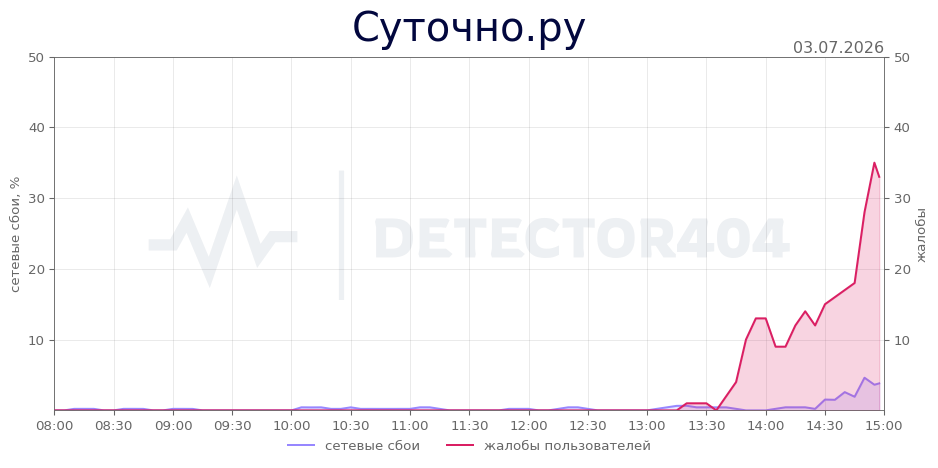 График сбоя Суточно.ру 03.07.2026 г.