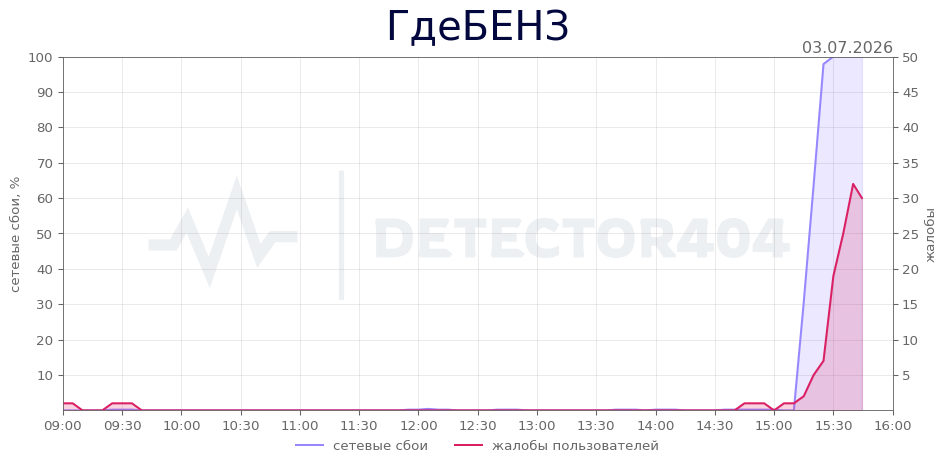 График сбоя ГдеБЕНЗ 03.07.2026 г.