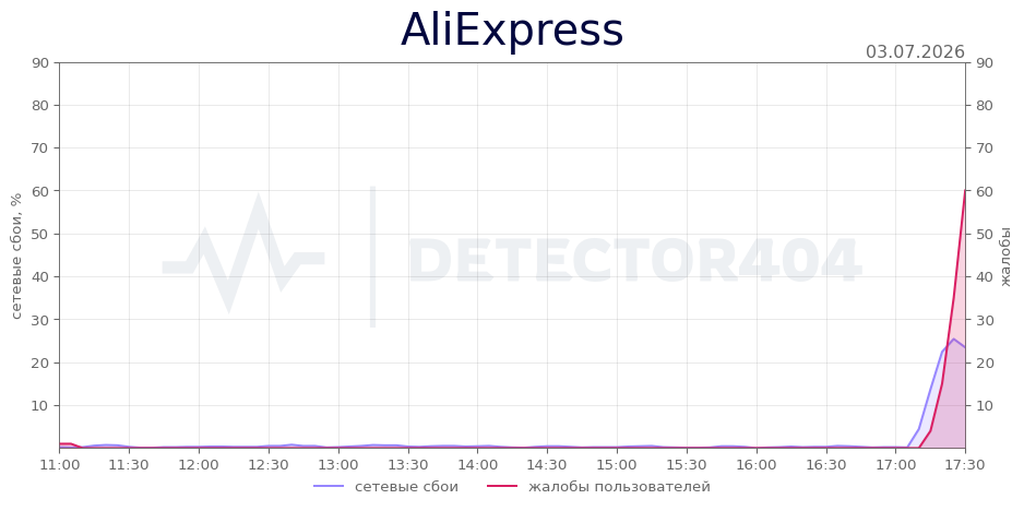 График сбоя AliExpress 03.07.2026 г.