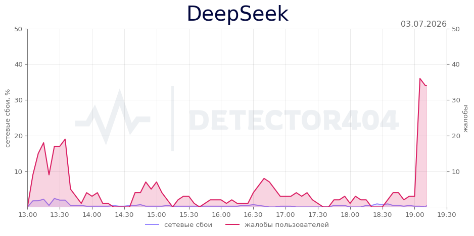 График сбоя DeepSeek 03.07.2026 г.
