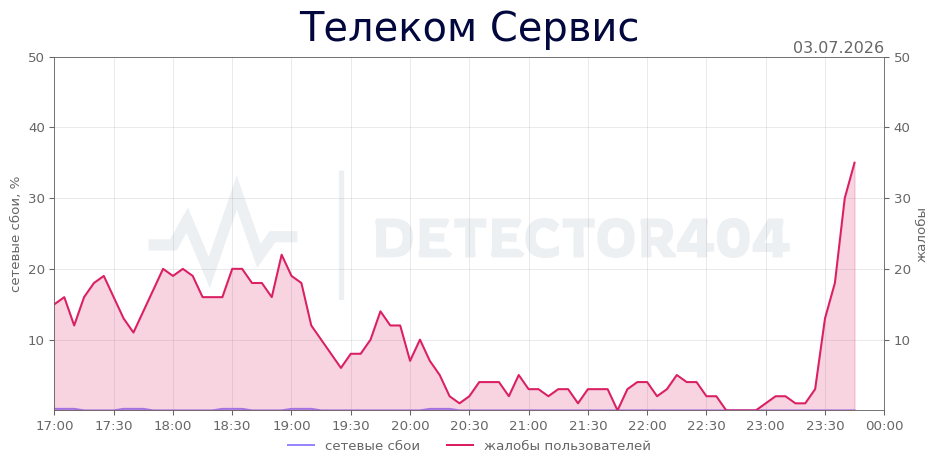 График сбоя Телеком Сервис 03.07.2026 г.
