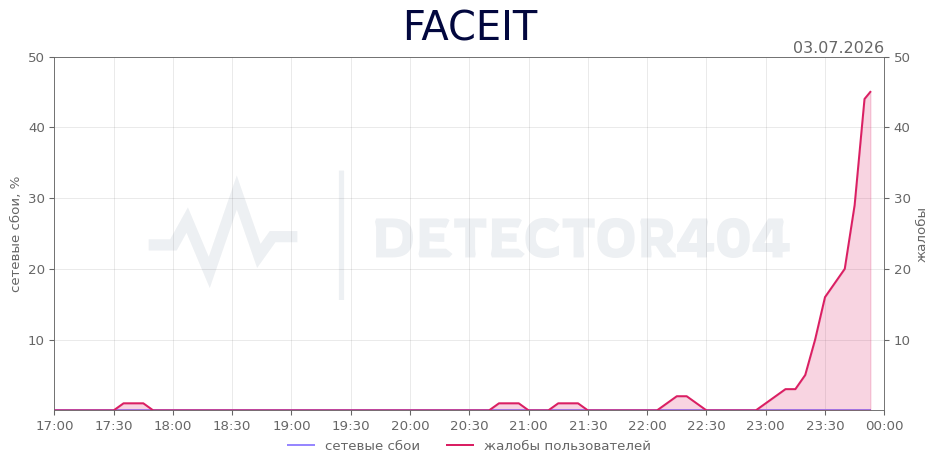 График сбоя FACEIT 03.07.2026 г.
