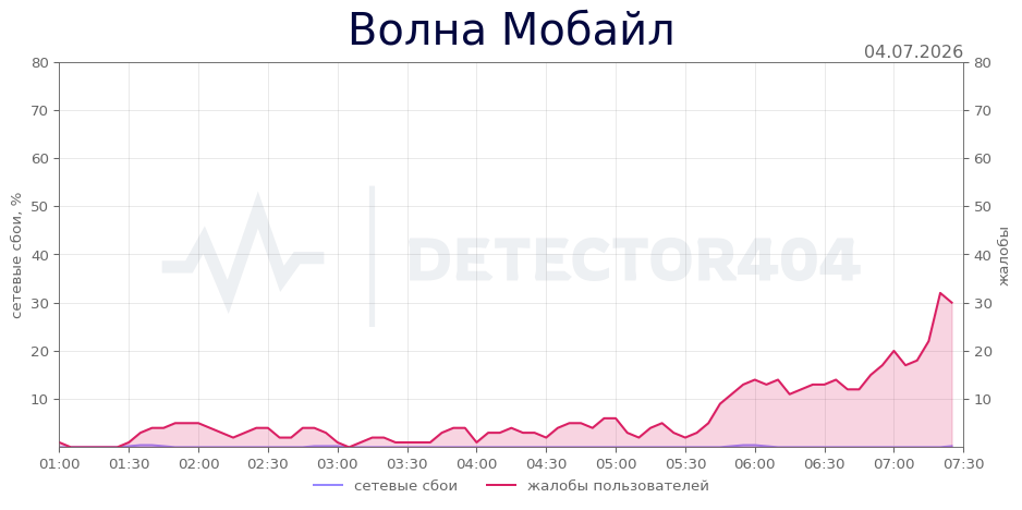 График сбоя Волна Мобайл 04.07.2026 г.