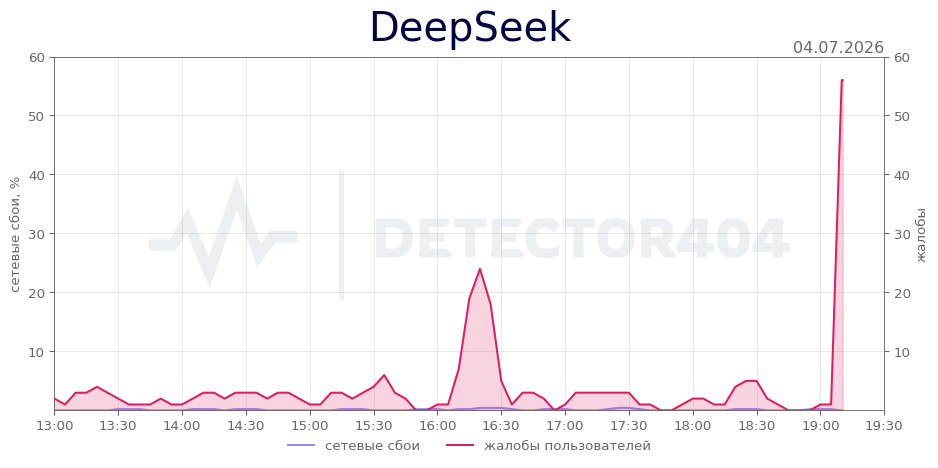 График сбоя DeepSeek 04.07.2026 г.