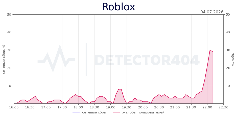 График сбоя Roblox 04.07.2026 г.