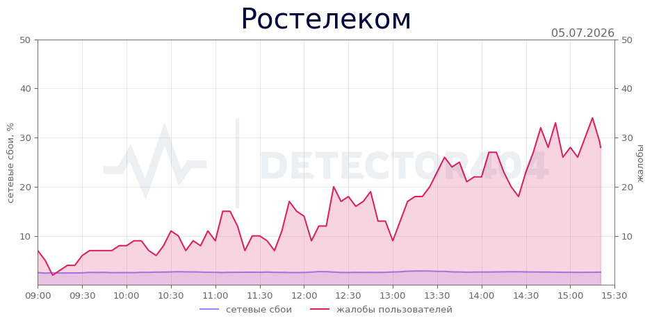 График сбоя Ростелеком 05.07.2026 г.