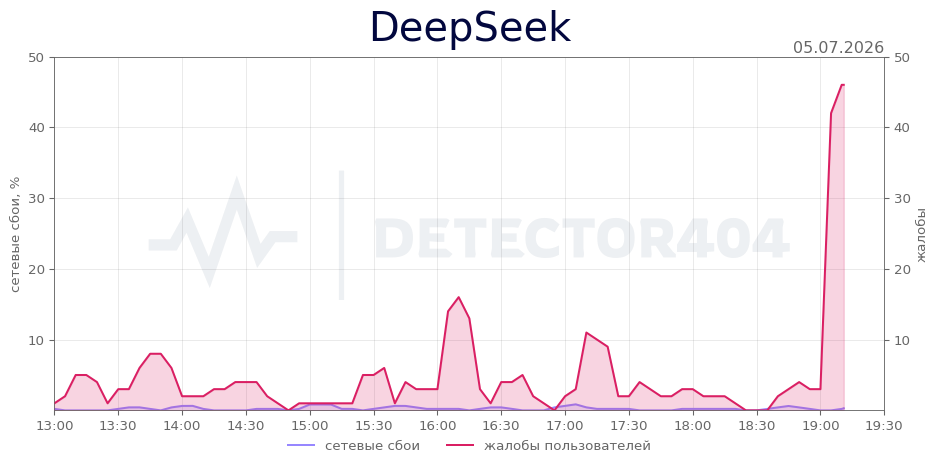 График сбоя DeepSeek 05.07.2026 г.