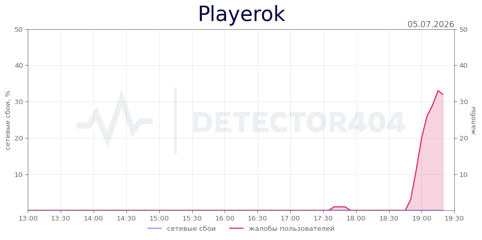 График сбоя Playerok 05.07.2026 г.