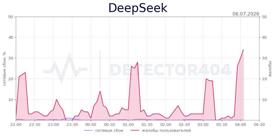 График сбоя DeepSeek 06.07.2026 г.