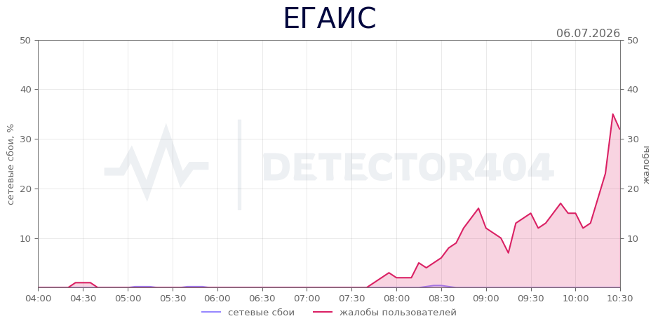 График сбоя ЕГАИС 06.07.2026 г.