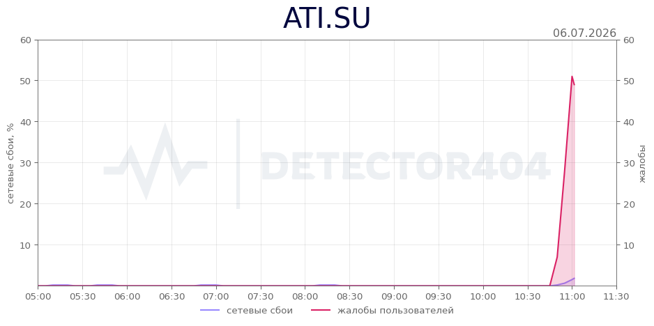 График сбоя ATI.SU 06.07.2026 г.