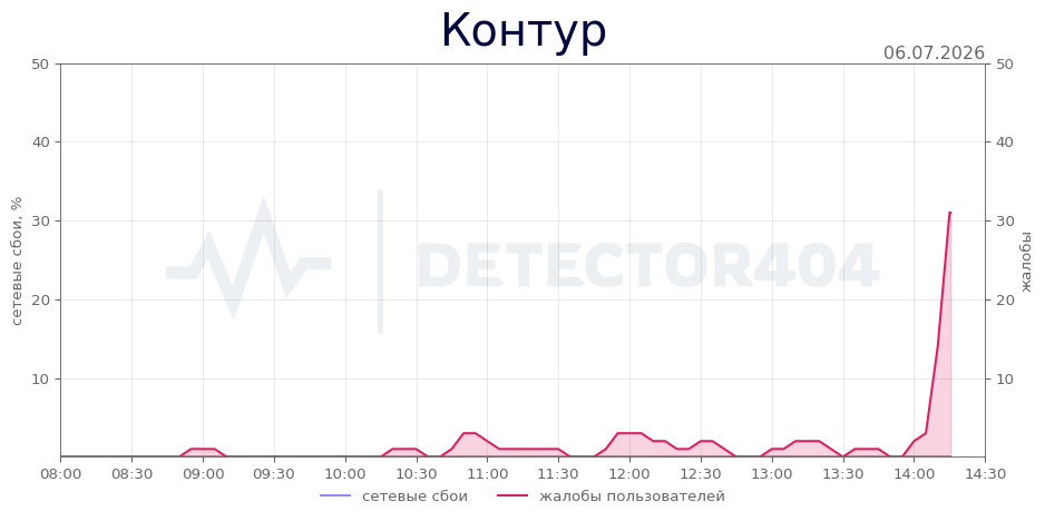 График сбоя Контур 06.07.2026 г.
