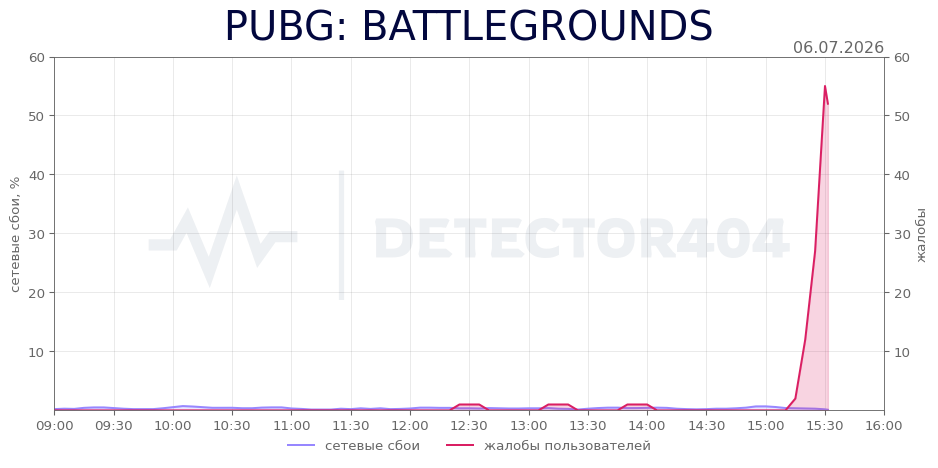 График сбоя PUBG: BATTLEGROUNDS 06.07.2026 г.
