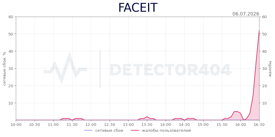 График сбоя FACEIT 06.07.2026 г.