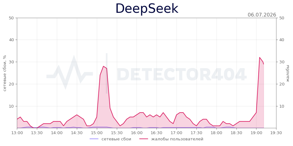 График сбоя DeepSeek 06.07.2026 г.