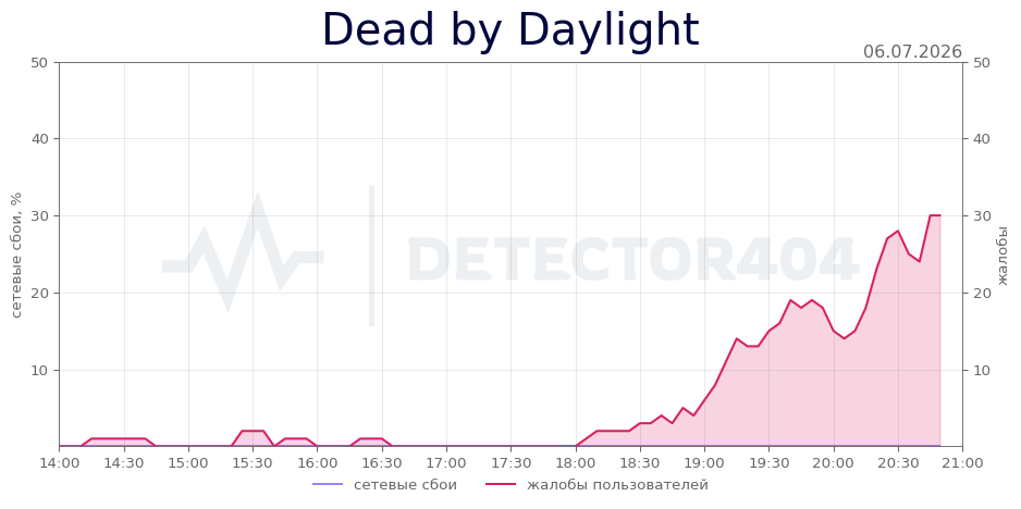 График сбоя Dead by Daylight 06.07.2026 г.