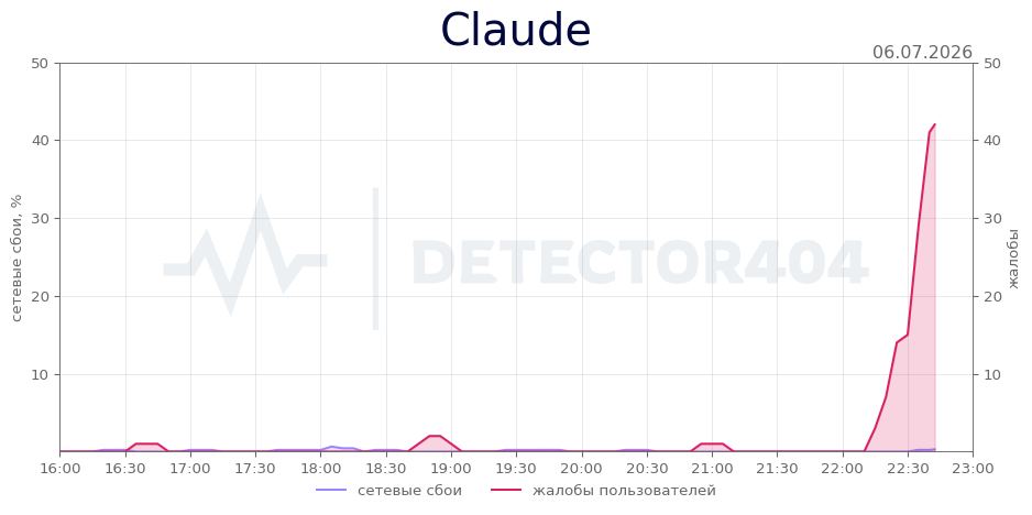 График сбоя Claude 06.07.2026 г.