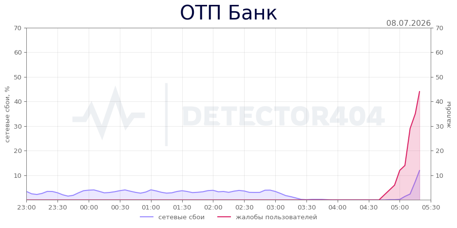 График сбоя ОТП Банк 08.07.2026 г.