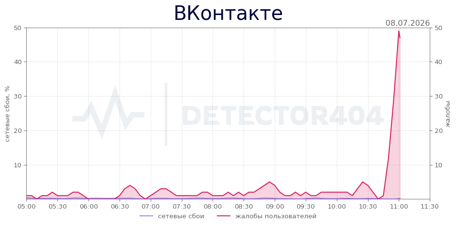 График сбоя ВКонтакте 08.07.2026 г.