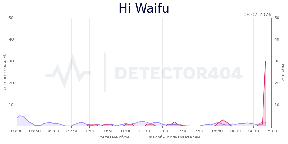 График сбоя Hi Waifu 08.07.2026 г.