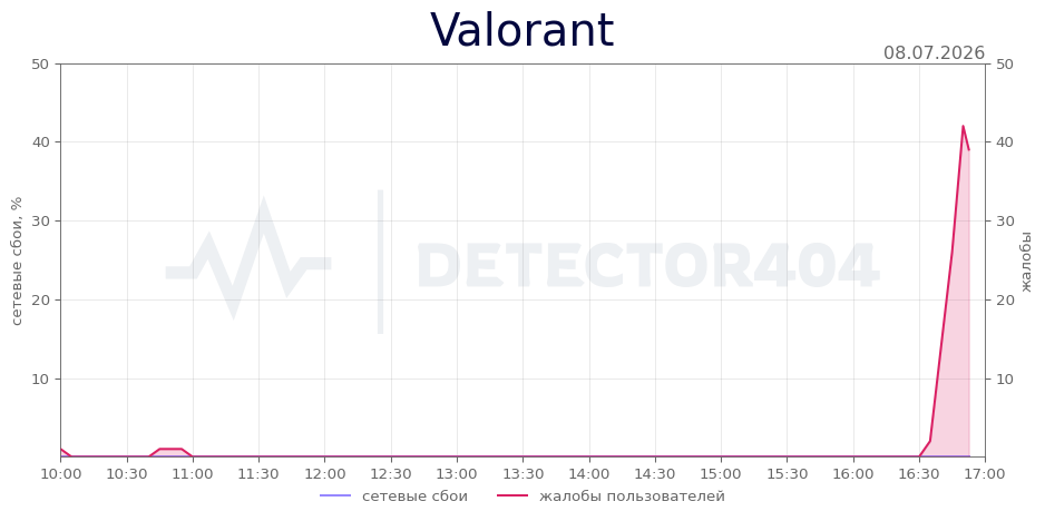 График сбоя Valorant 08.07.2026 г.