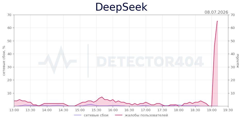 График сбоя DeepSeek 08.07.2026 г.