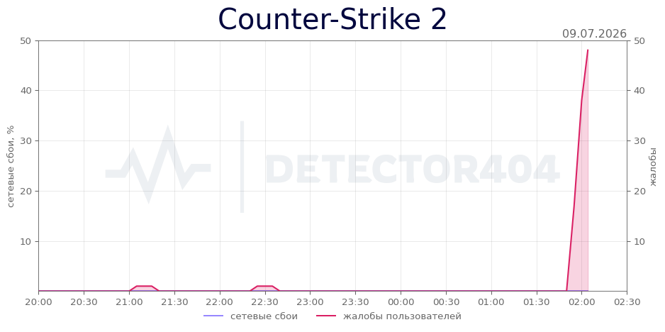 График сбоя Counter-Strike 2 09.07.2026 г.