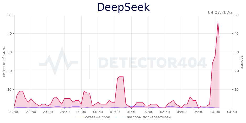 График сбоя DeepSeek 09.07.2026 г.