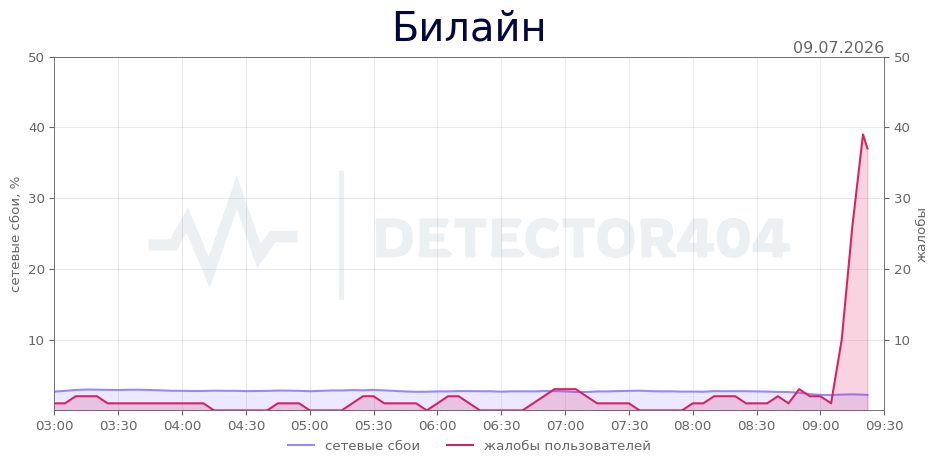 График сбоя Билайн 09.07.2026 г.
