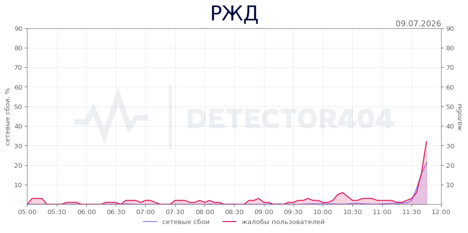 График сбоя РЖД 09.07.2026 г.