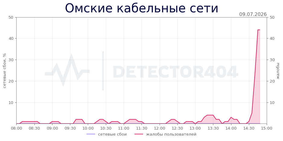 График сбоя Омские кабельные сети 09.07.2026 г.