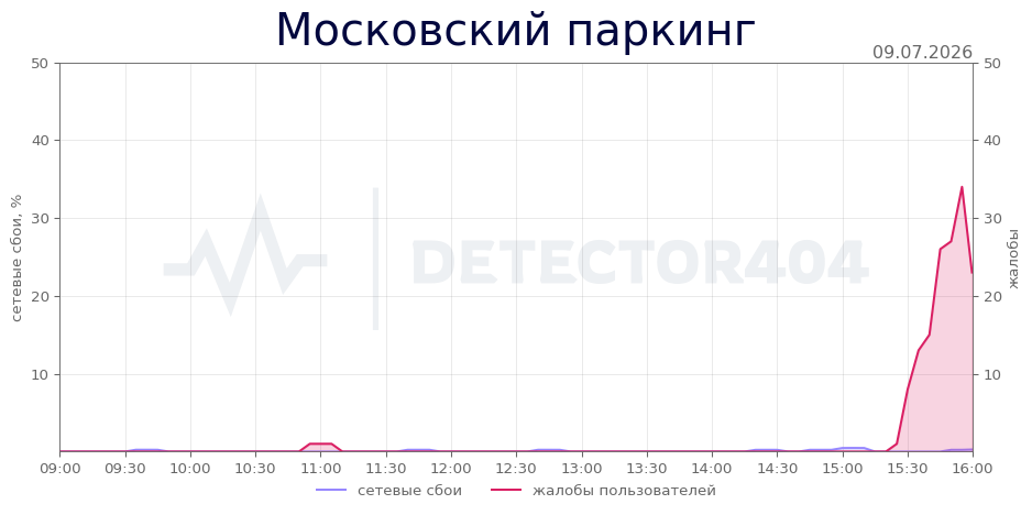 График сбоя Московский паркинг 09.07.2026 г.