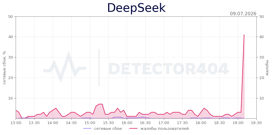 График сбоя DeepSeek 09.07.2026 г.