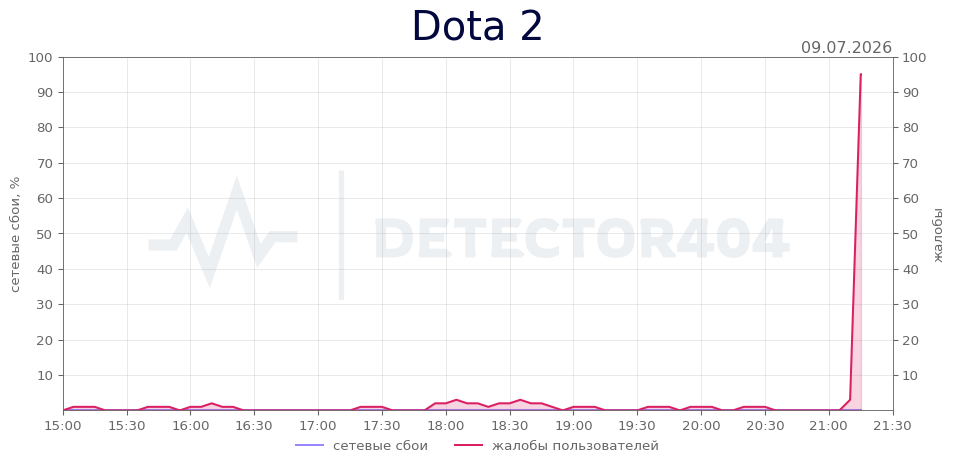 График сбоя Dota 2 09.07.2026 г.