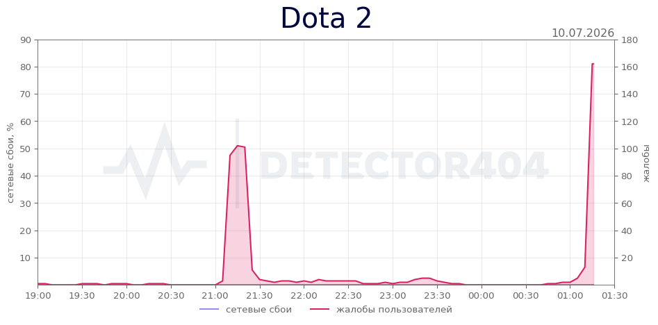 График сбоя Dota 2 10.07.2026 г.