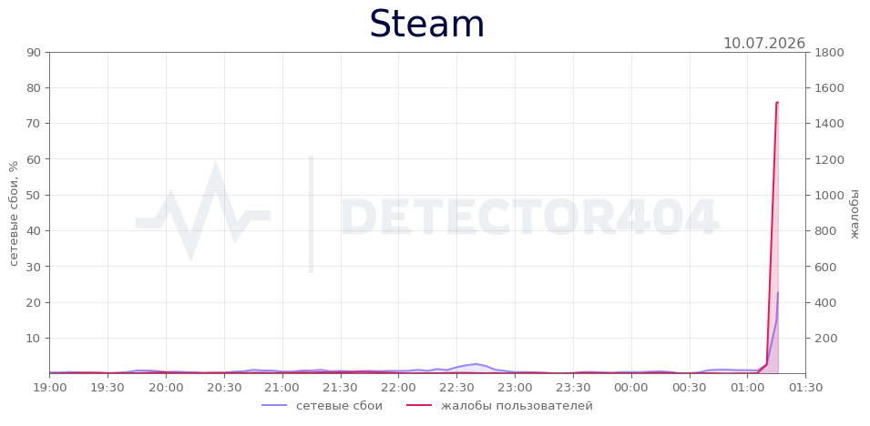 График сбоя Steam 10.07.2026 г.
