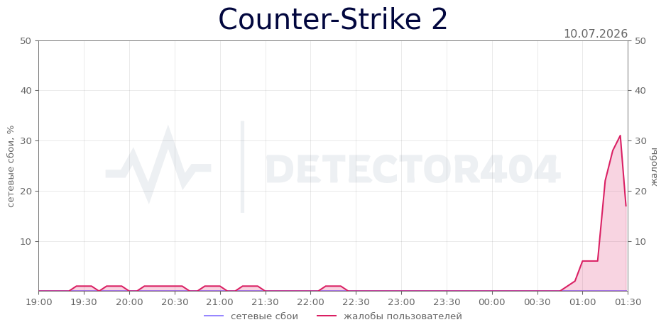 График сбоя Counter-Strike 2 10.07.2026 г.