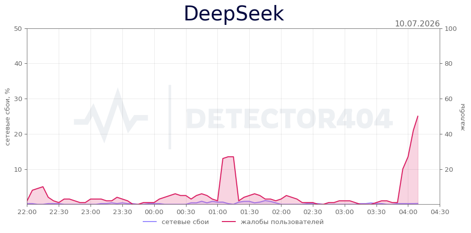 График сбоя DeepSeek 10.07.2026 г.