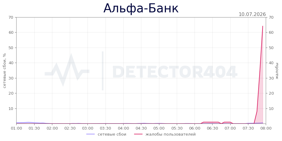 График сбоя Альфа-Банк 10.07.2026 г.