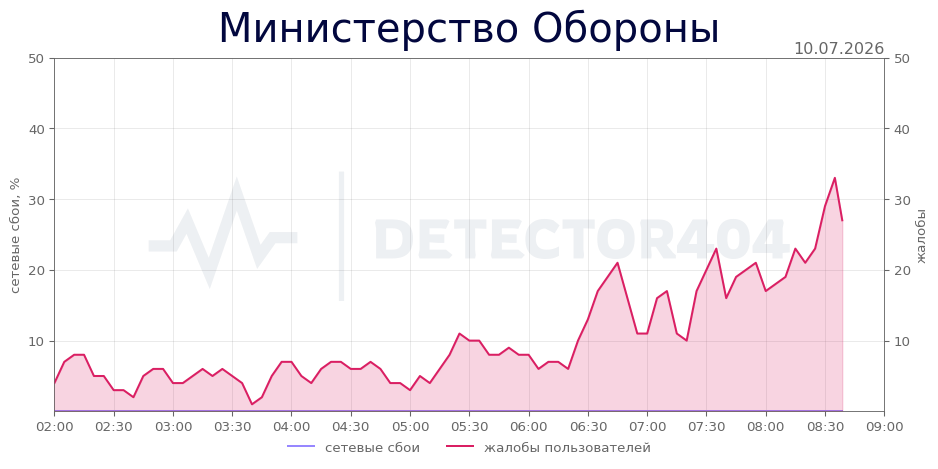 График сбоя Министерство Обороны 10.07.2026 г.