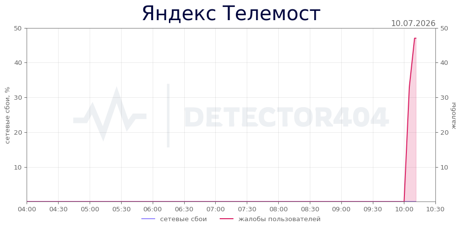 График сбоя Яндекс Телемост 10.07.2026 г.