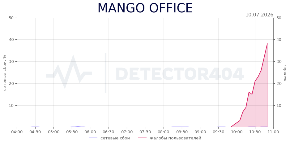 График сбоя MANGO OFFICE 10.07.2026 г.