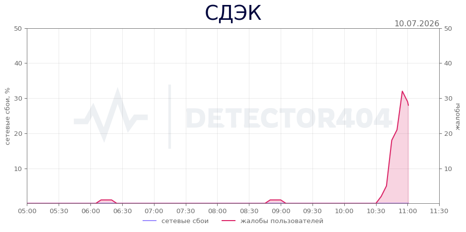 График сбоя СДЭК 10.07.2026 г.