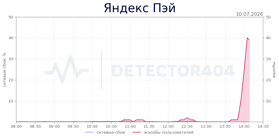 График сбоя Яндекс Пэй 10.07.2026 г.