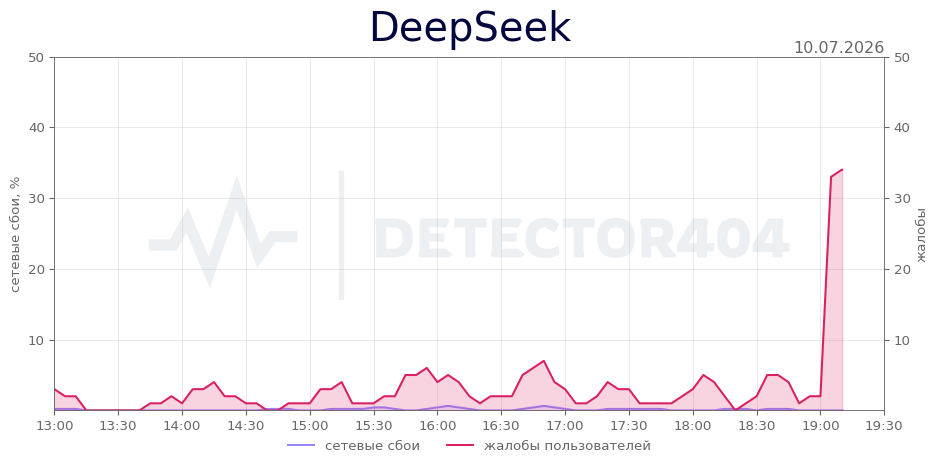 График сбоя DeepSeek 10.07.2026 г.